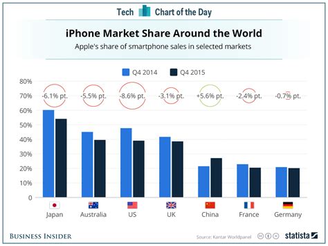 iphone market share in world